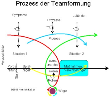 Maßnahmen Verortung