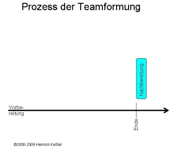 Verortung Nachbereitung