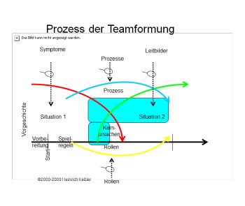 Voraussetzungen Verortung